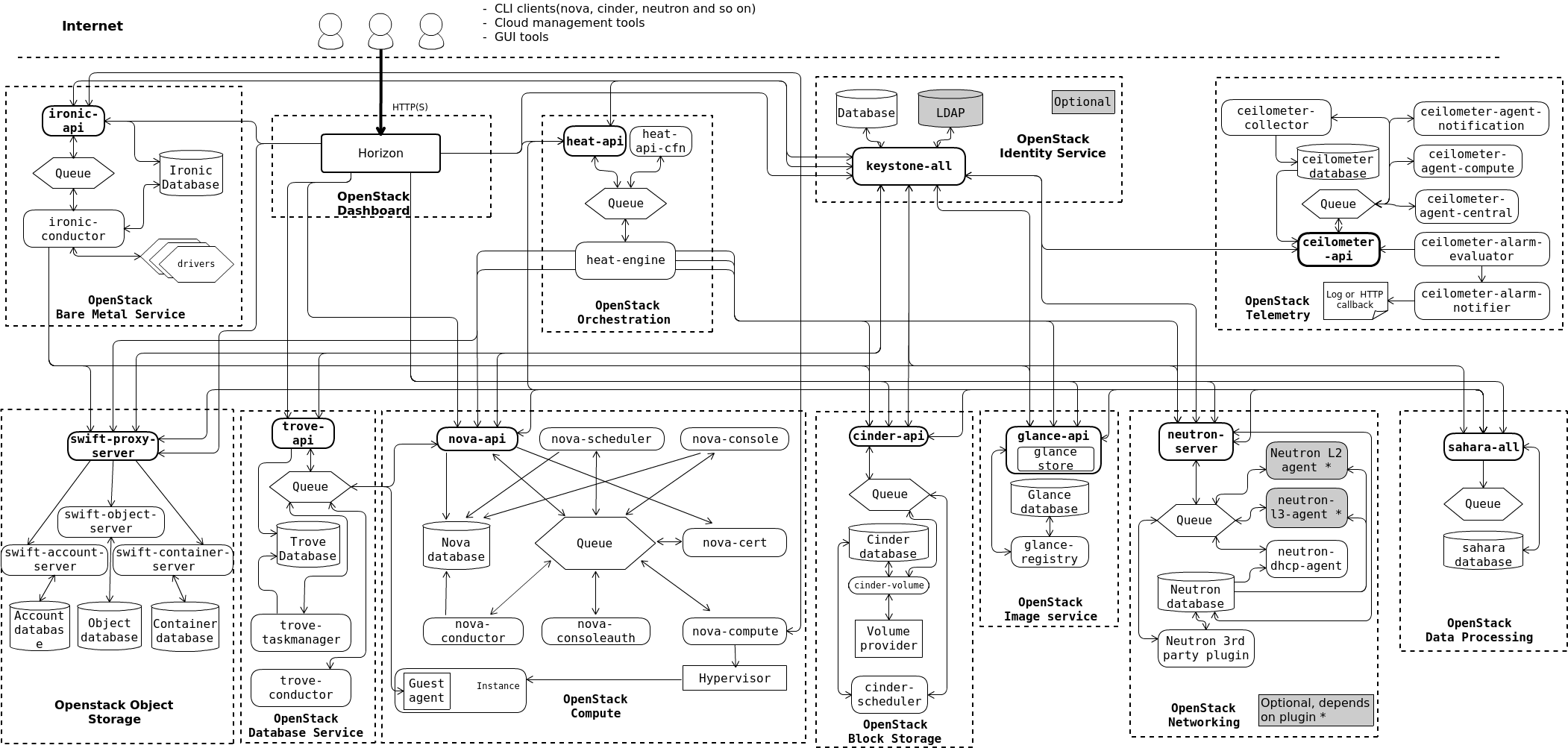 openstack-arch-kilo-logical-v1