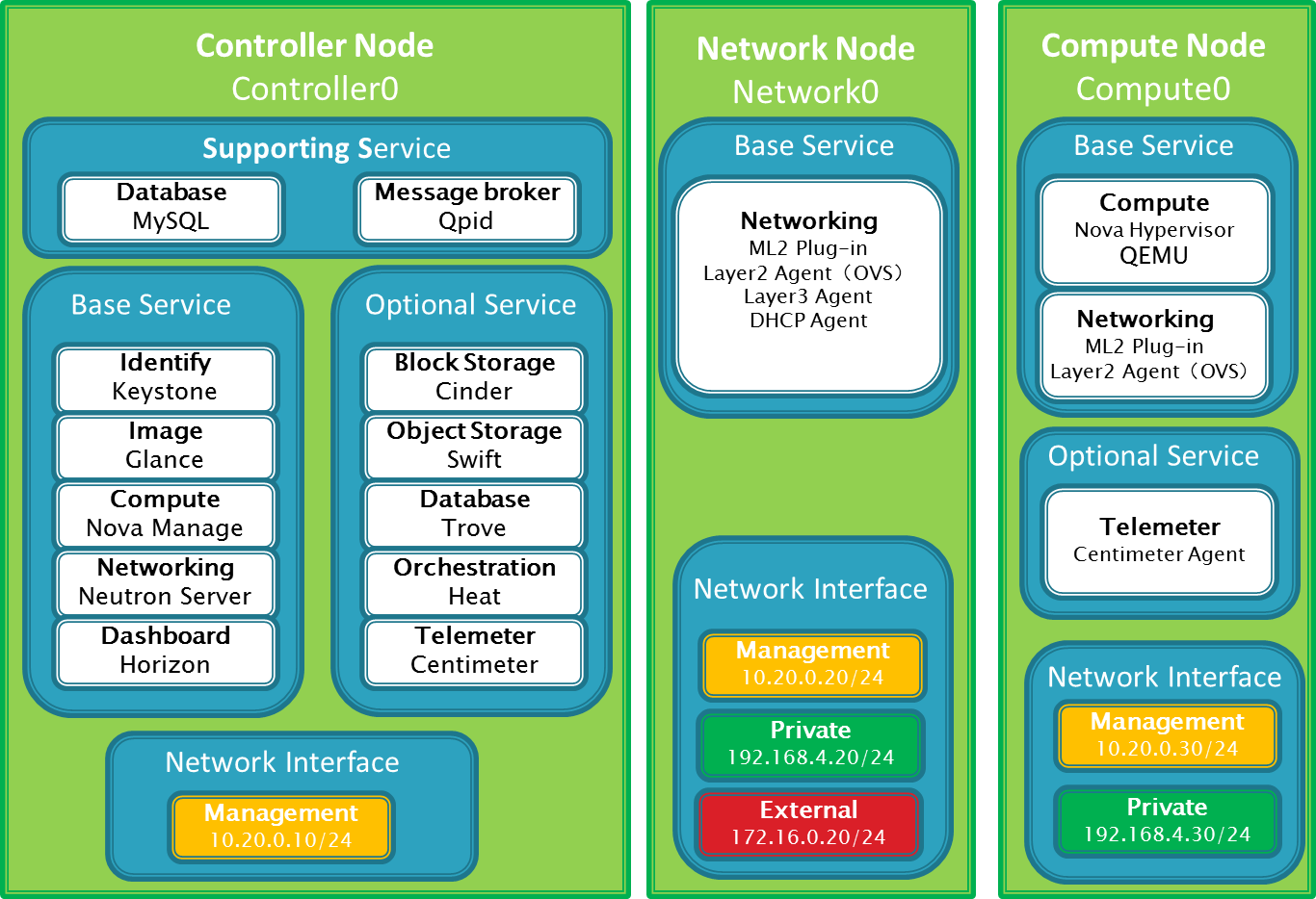 openstack-architecture