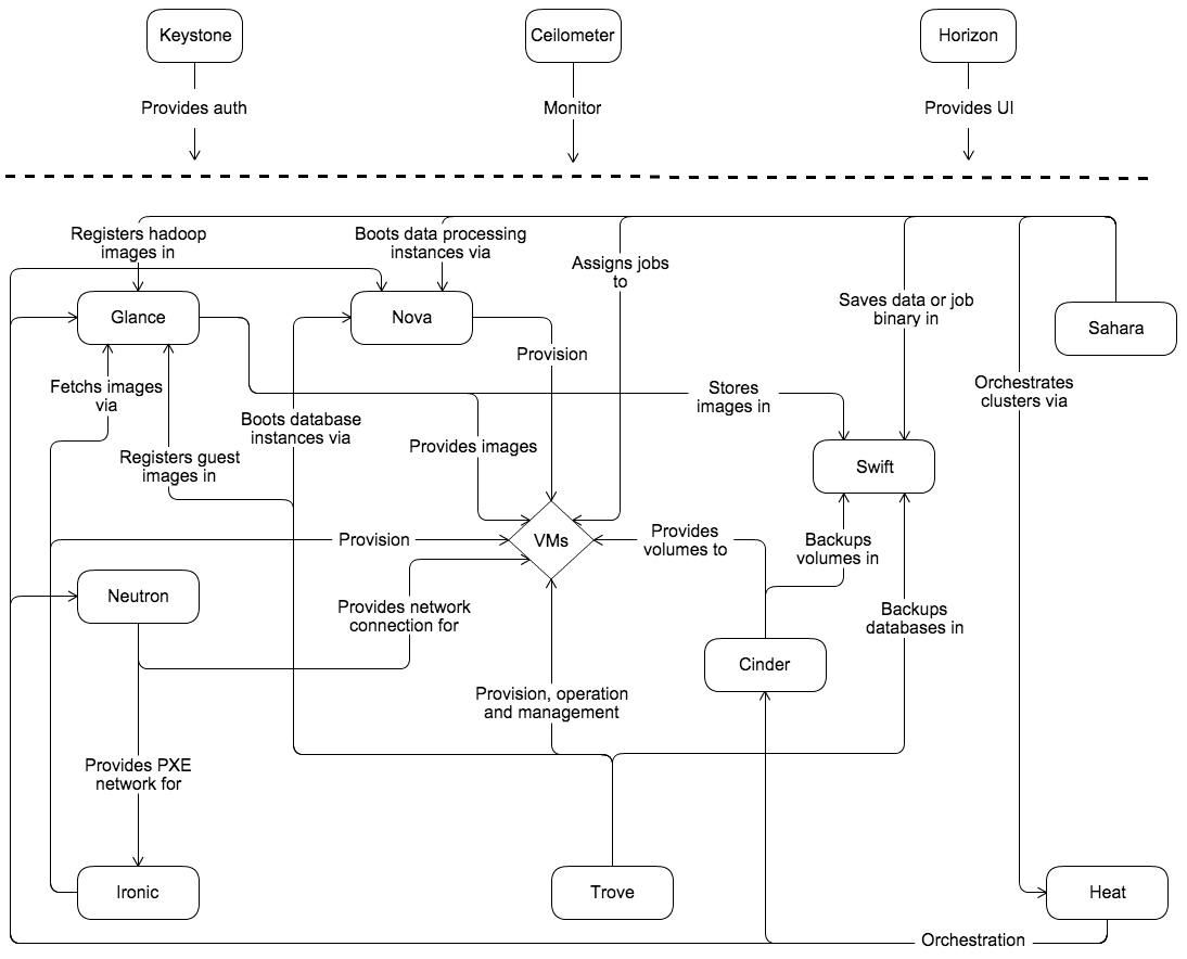 openstack_kilo_conceptual_arch